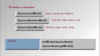 El control spinner. Java Swing. Parte 1.
