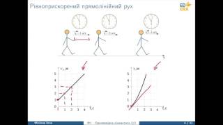 Рівноприскорений прямолінійний рух. Миттєва швидкість