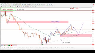 GBPUSD Forecast \u0026 GBPUSD Technical Analysis today for 9 december 2024, by power of level$