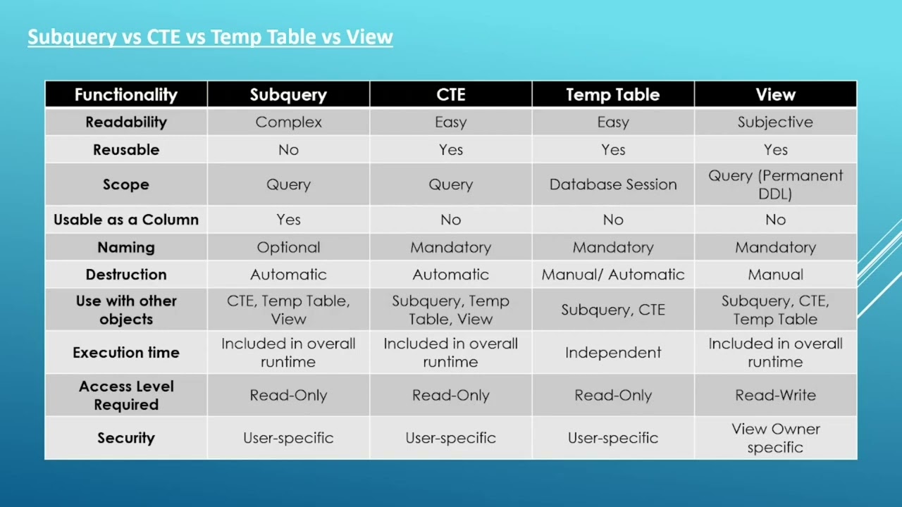 28. Essential SQL - Subquery Vs CTE Vs Temp Table Vs View | Data ...