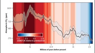 What a record of Atmospheric CO2 Levels over Last 66 million years tells us about our Future