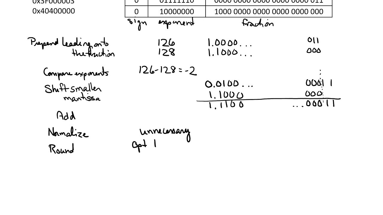 Algorithm For Addition And Subtraction Of Floating Point Numbers ...