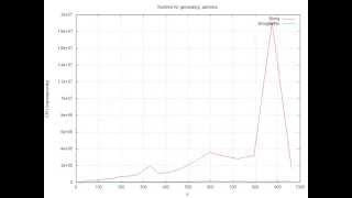 Plot of runtime for generating n asterisk (StringBuffer vs String)