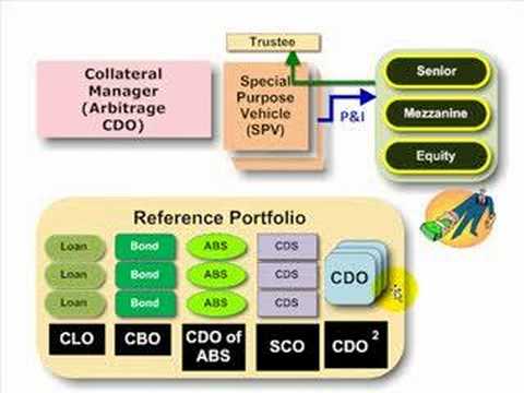 ABCs Of CDO (CLO, CBO, CDO Of ABS) - YouTube