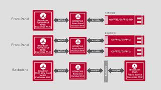 Broadcom BCM87360 (8x100G) helps build robust 100G SerDes-based systems