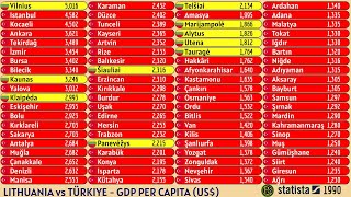 LITHUANIA vs TÜRKIYE | GDP PER CAPITA (US$)