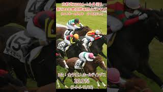 京都芝2200メートル外回り直近10年最高勝率馬主ランキング