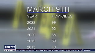 Philadelphia nears 100 homicides in 2022, outpacing historically deadly 2021
