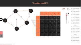 Working of Floyd Warshall Algorithm