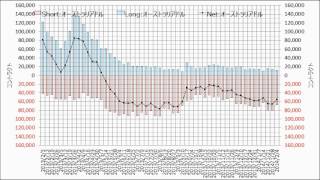 シカゴ先物市場における各種通貨ポジション 対象期間：2013年2月5日～2014年2月4日