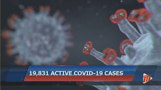 19,831 Active COVID-19 Cases Recorded