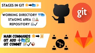 Part 3 📂 Git Staging Area: Working Directory, Staging Area, Repository 🚀 | git add & git commit 🛠️