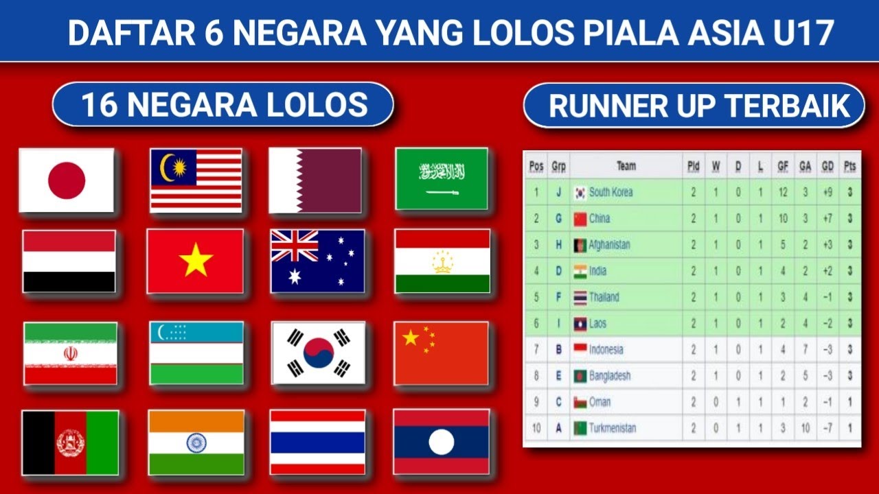 🛑 INDONESIA LOLOS?? DAFTAR 16 NEGARA YANG LOLOS KUALIFIKASI PIALA ASIA ...