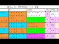 【競馬データ】2022年安田記念のデータ「過去5年の安田記念で5番人気以下で3着以内に好走した馬の共通点」