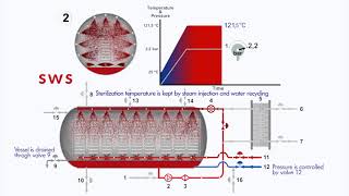 Steam and Water Spray (SWS) and Saturated Steam (SST) modes