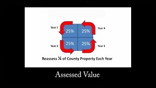 Assessed Value for Property Taxes