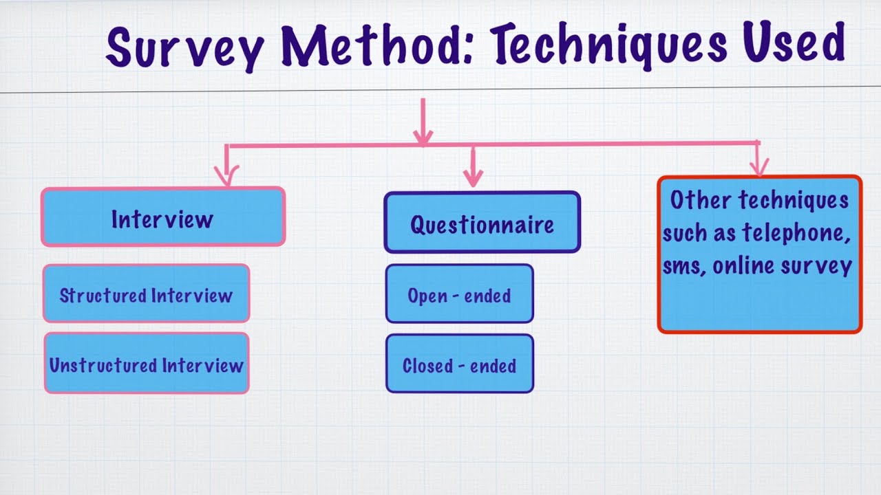 Methods In Psychology | Survey Method | Lesson - 2 | - YouTube