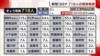 〈新型コロナ〉新潟県内の新規感染者 ２日連続で７００人超「積極的なワクチン接種検討を」 (22/07/15 18:59)