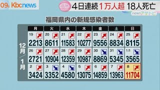 新型コロナ　福岡県で４日連続１万人超