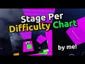 [Obby Creator] - A Stage Per Difficulty Chart (All stages)