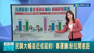 藍營將被翻盤急跳腳! 鄭運鵬民調緊咬張善政 有機會領先國民黨 鄭運鵬:盼拉開差距│主播 張珈瑄│【LIVE大現場】20221006│三立新聞台