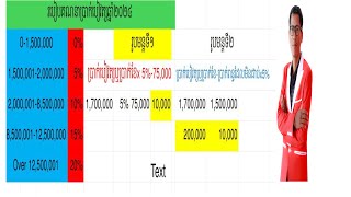 របៀបគណនាពន្ធលើប្រាក់បៀវត្សឆ្នាំ2024 How to calculate tax Salary in 2024