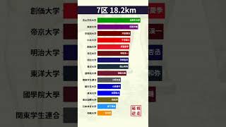 【逆走】もしも第97回箱根駅伝(2021年)が10区スタートだったらどんな展開になっていた？ #shorts