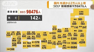 新型コロナ国内9万8476人感染　先週から2万人以上増(2022年11月28日)