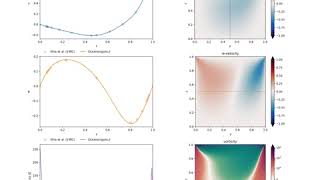 Oceananigans.jl: Lid driven cavity at Re = 100