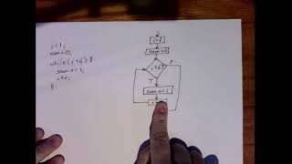 ARMv7 Assembly using GNU Assembler: Loops
