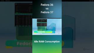 Fedora 36 VS Fedora 37 - (Idle RAM Consumption) #fedora