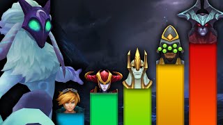 How Powerful Are Champions According to Lore?