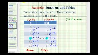 Ex 3: Write a Function Rule Given a Table of Values