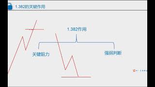 阻力课程第五讲： 1 382识别关键阻力技巧