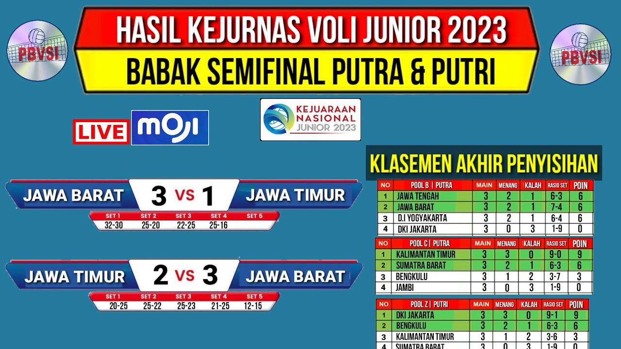 Hasil Semifinal Kejurnas Voli Junior 2023 Hari Ini~Jadwal Kujurnas Voli ...