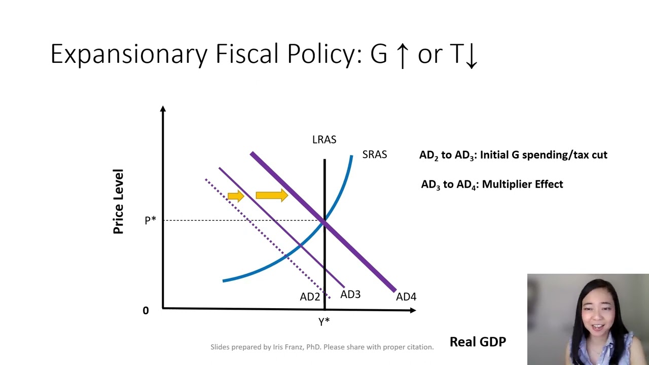 Fiscal Policy (1): An Expansionary Fiscal Policy - YouTube