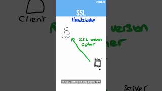 How SSL communication is created