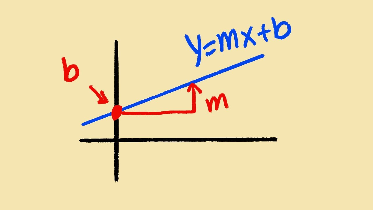 Algebra Basics: Graphing Equation Of A Line In Y-intercept Form Y=mx+b ...