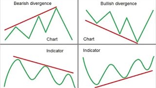 How to find Divergence in crypto trades