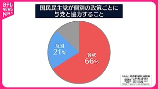 【NNN世論調査】国民民主が“与党に協力”…賛成66％