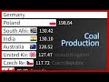 Coal Production by Country 1981-2023