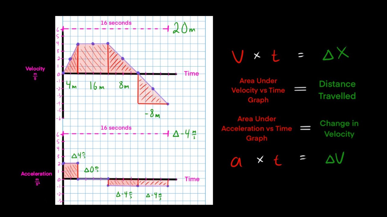 Graphs Of Motion Velocity Acceleration Position Graphs Motion - Activeyears