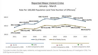 Reported crimes in Memphis decline in Q1 2025, Crime Commission says