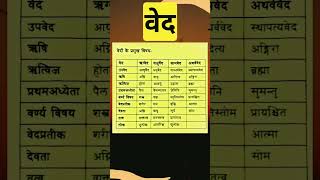 वेदों के प्रमुख विषय | #viral #shorts#shortsvideo#short