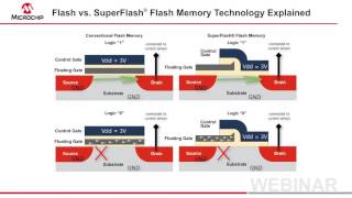 Flash vs SuperFlash® Flash Memory Technology Explained Webinar