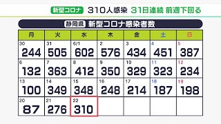 【新型コロナ】これで31日連続前週を下回る　静岡県内で新たに310人感染