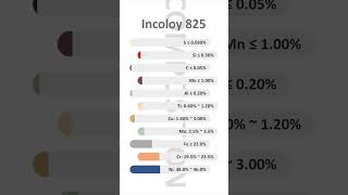 What is Incoloy 825? Quick reference for the propertiesand other info of Incoloy 825.