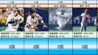 盗塁王獲得回数ランキングTop11【プロ野球歴代記録】