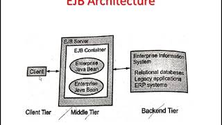 Enterprise Java | Unit 4 | Introduction to EJB