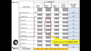 Aggregate Planning -Transportation Method